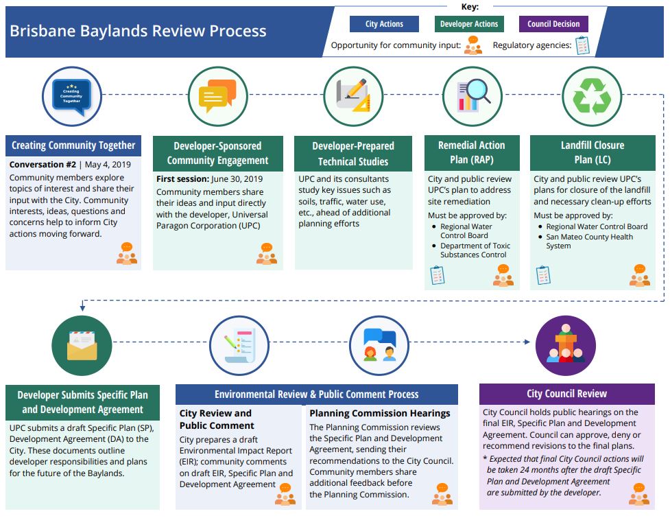 Baylands Review Process